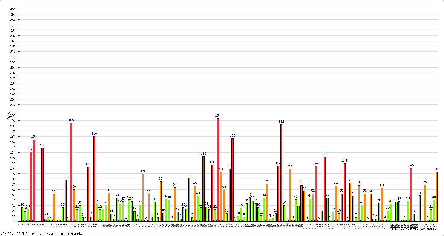 Batting Performance Innings by Innings