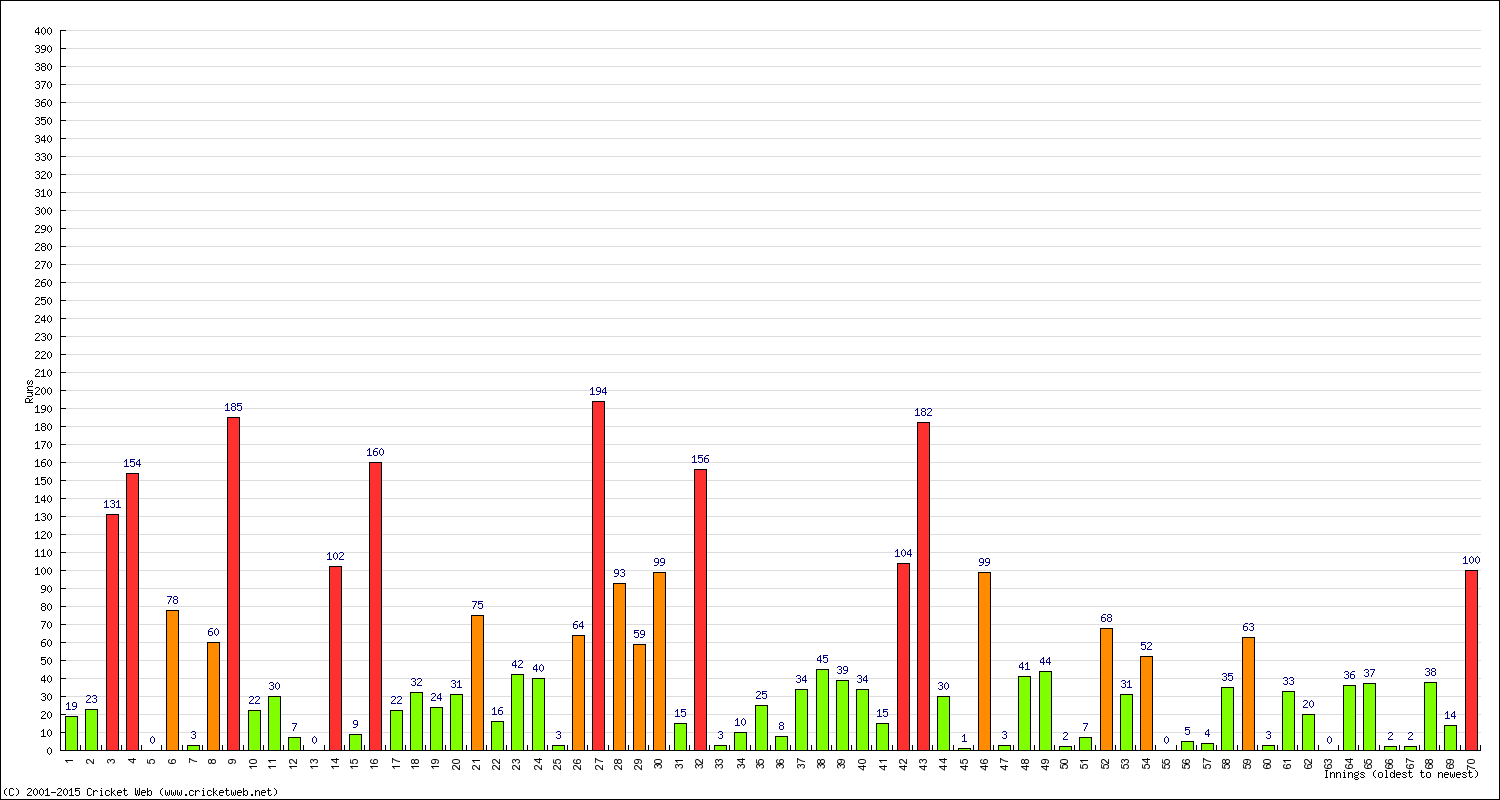 Batting Performance Innings by Innings - Home