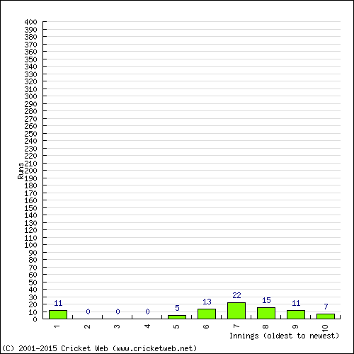 Batting Recent Scores