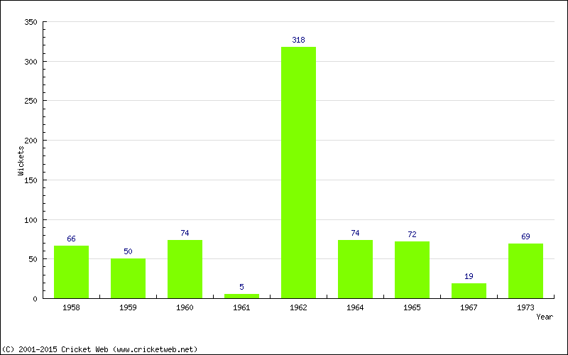 Runs by Year