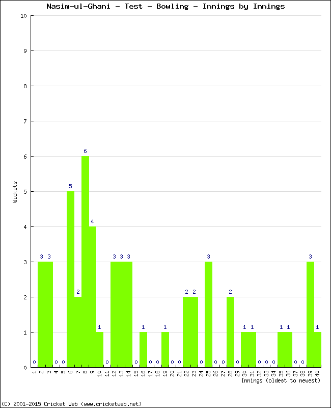 Bowling Performance Innings by Innings