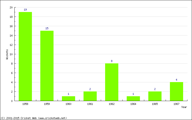 Wickets by Year