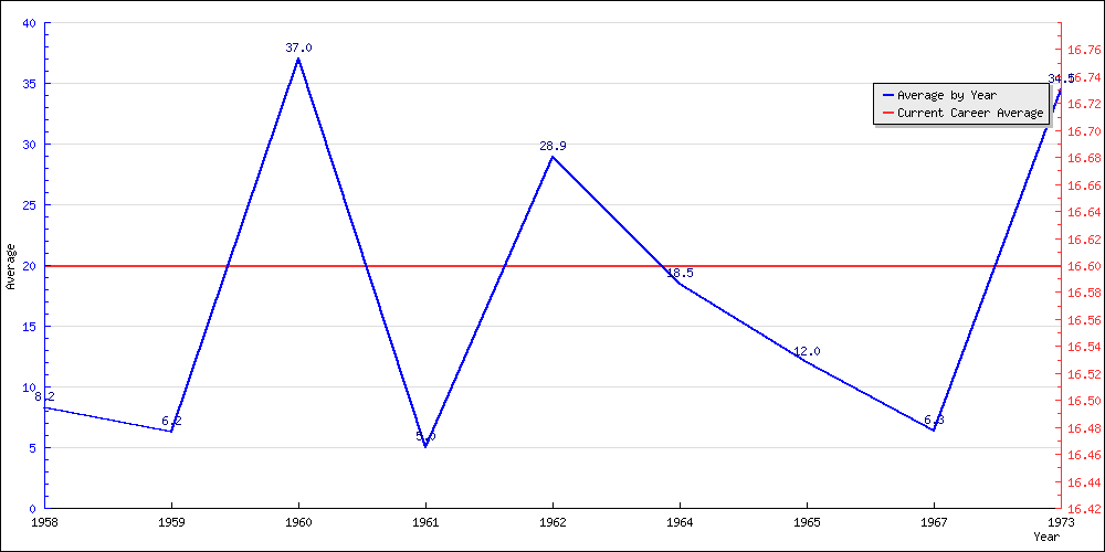 Batting Average by Year