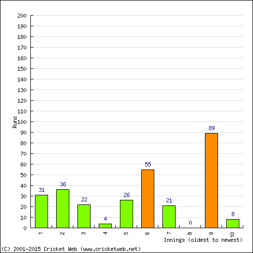 Batting Recent Scores