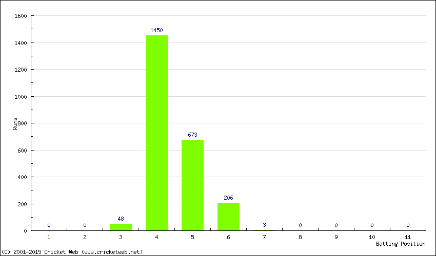 Runs by Batting Position