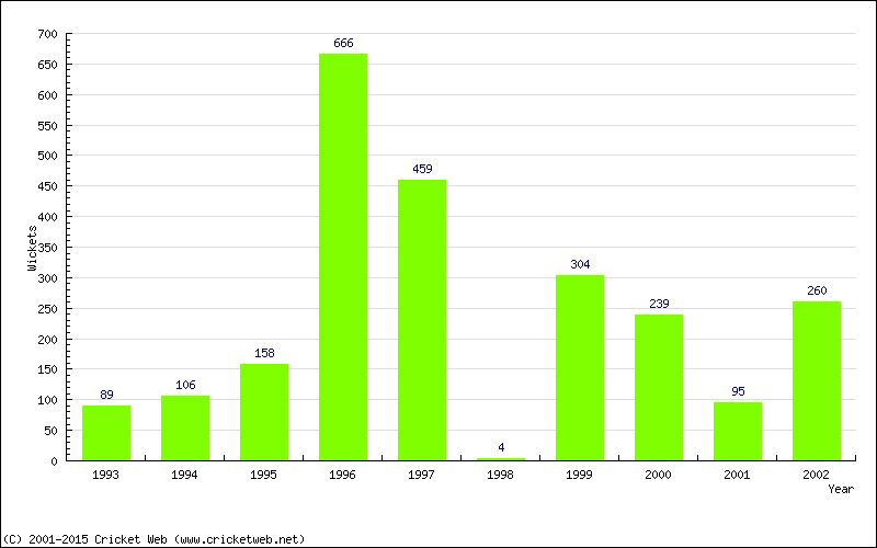 Runs by Year