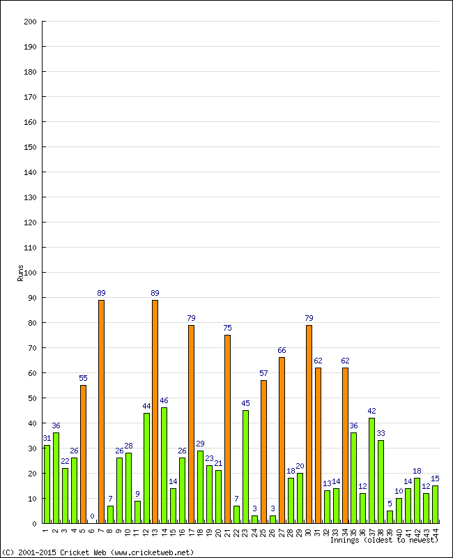 Batting Performance Innings by Innings - Home