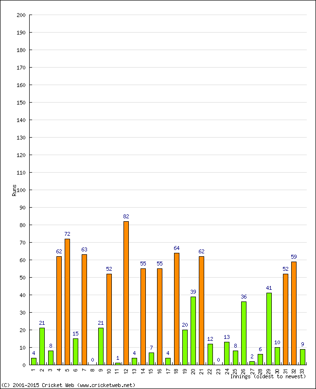 Batting Performance Innings by Innings - Away