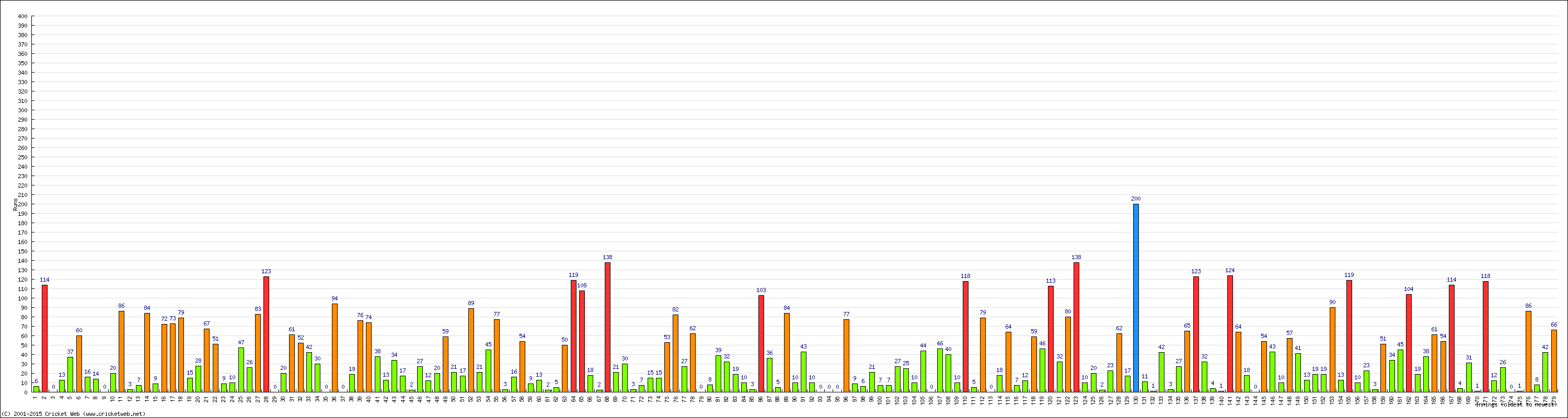 Batting Performance Innings by Innings