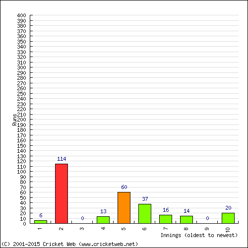 Batting Recent Scores