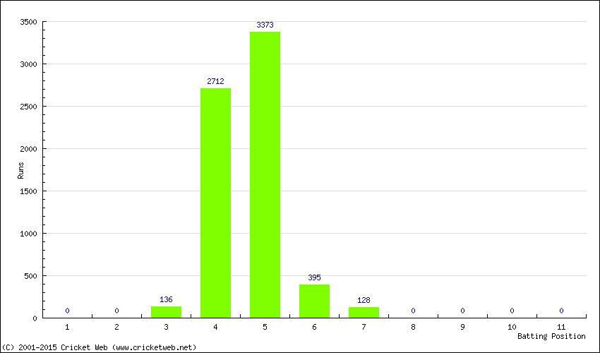 Runs by Batting Position