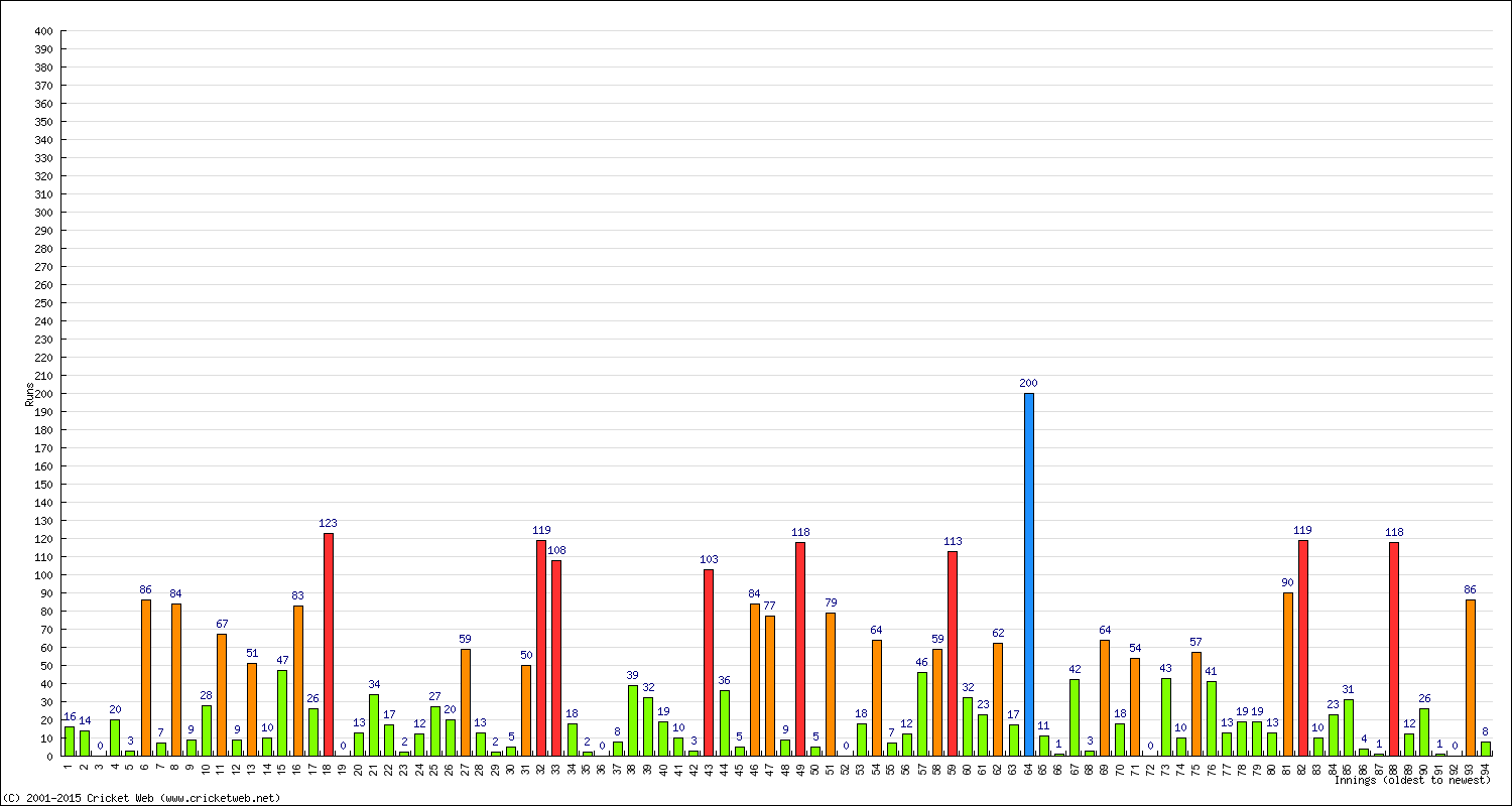 Batting Performance Innings by Innings - Away