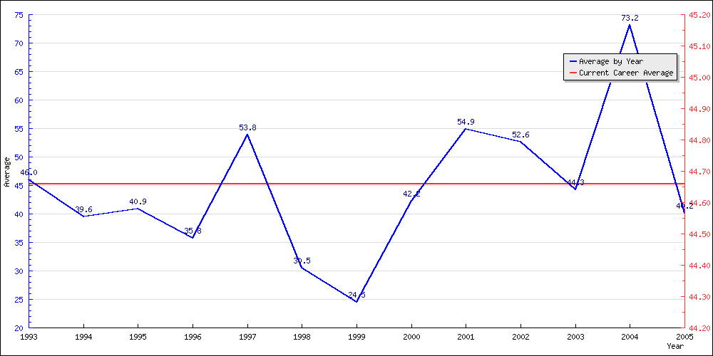 Batting Average by Year