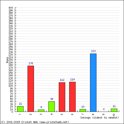 Batting Recent Scores