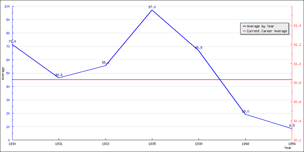 Batting Average by Year