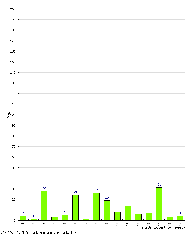 Batting Performance Innings by Innings