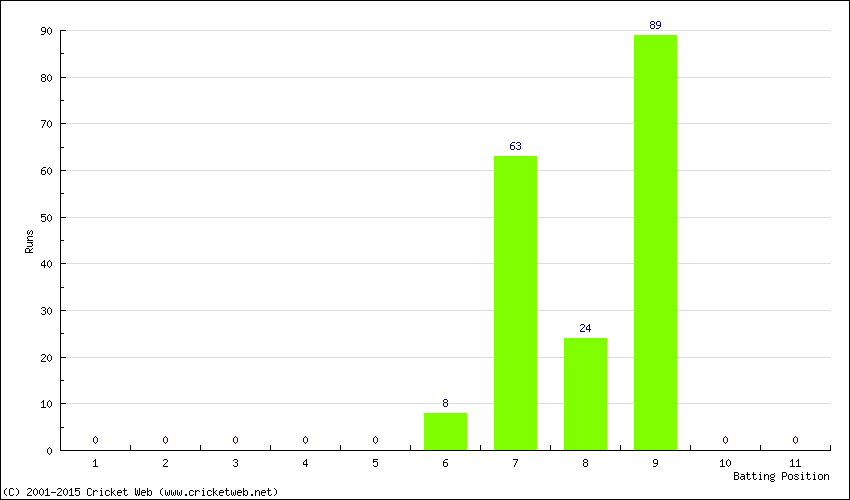 Runs by Batting Position