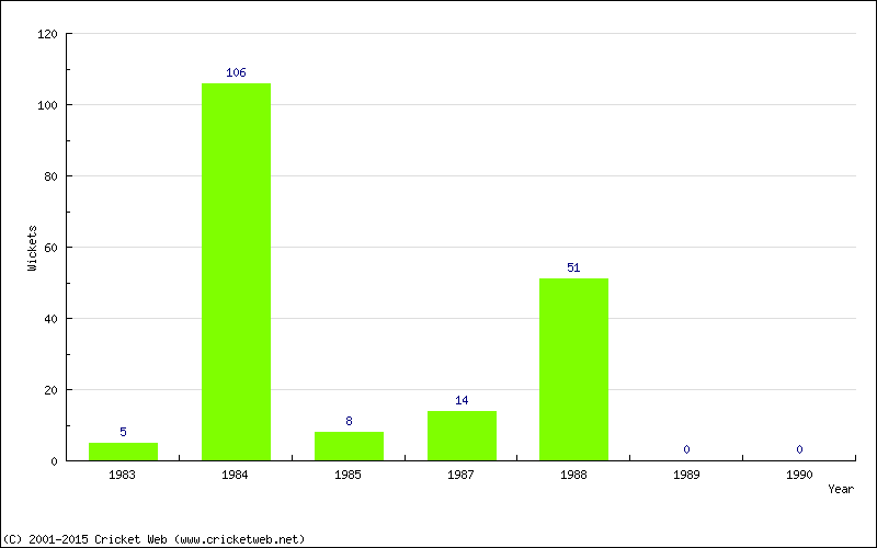 Runs by Year