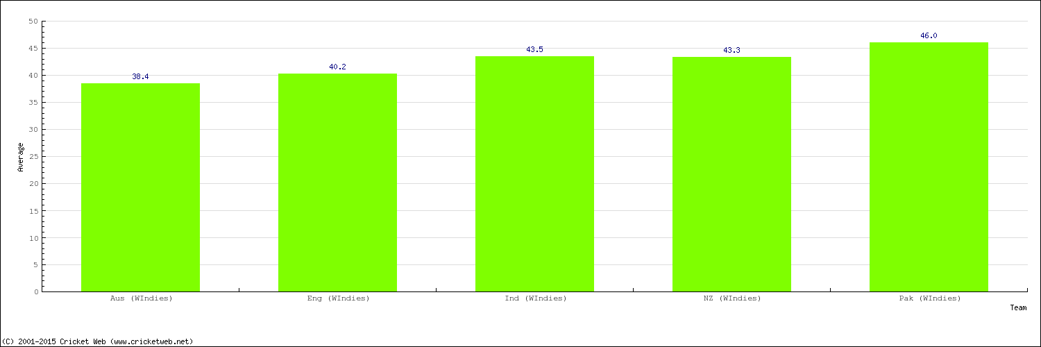 Bowling Average by Country