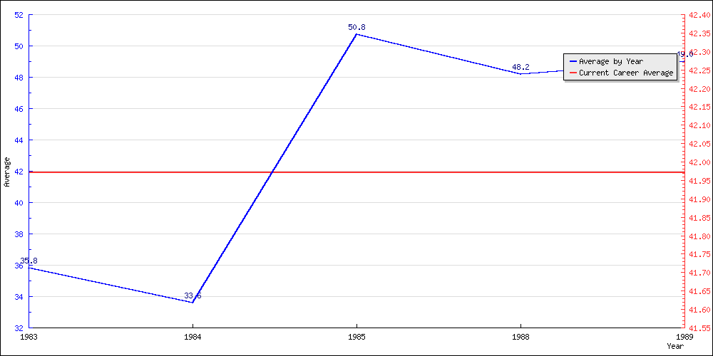 Bowling Average by Year