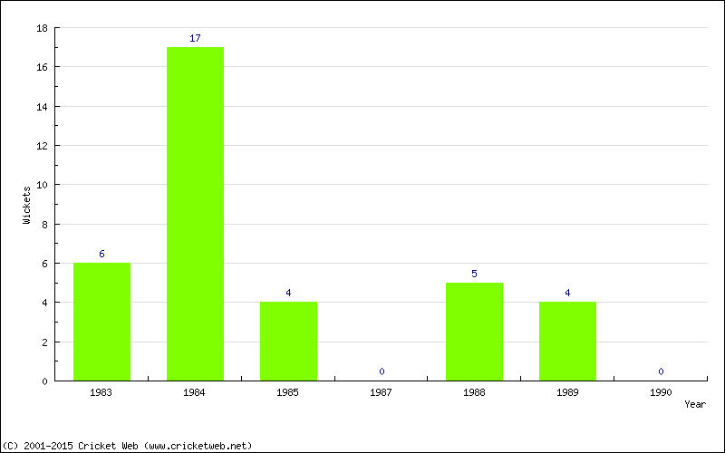 Wickets by Year