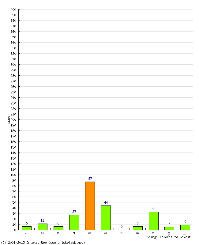 Batting Performance Innings by Innings