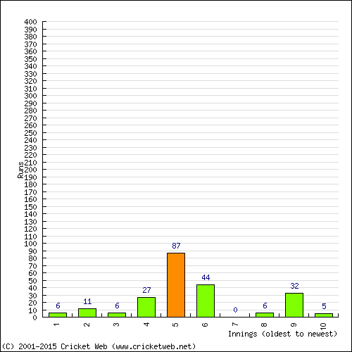 Batting Recent Scores