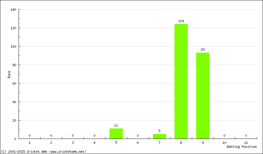 Runs by Batting Position