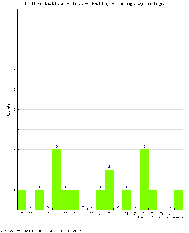 Bowling Performance Innings by Innings