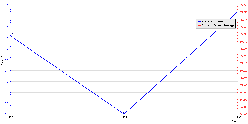 Bowling Average by Year