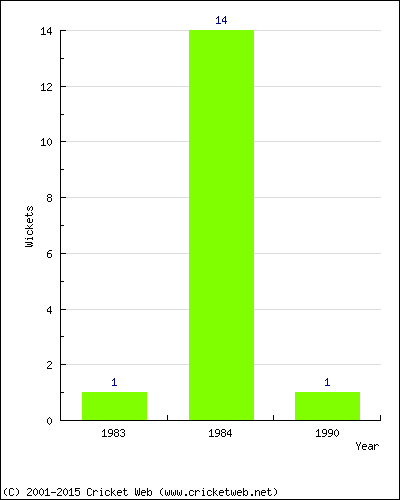 Wickets by Year