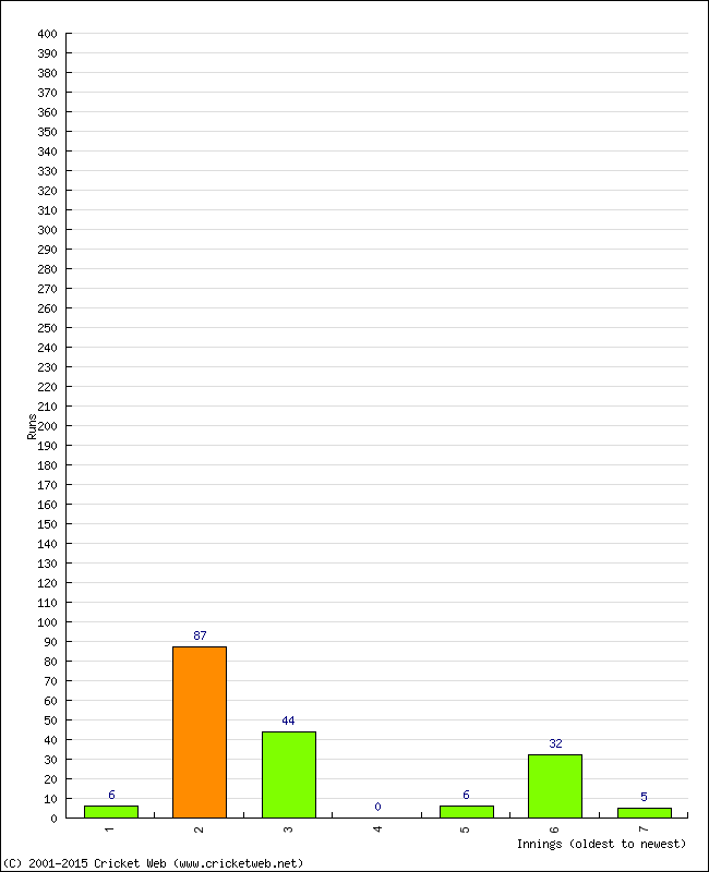 Batting Performance Innings by Innings - Away