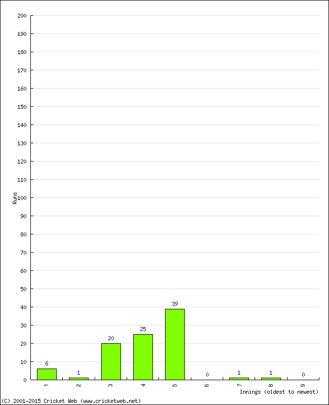 Batting Performance Innings by Innings