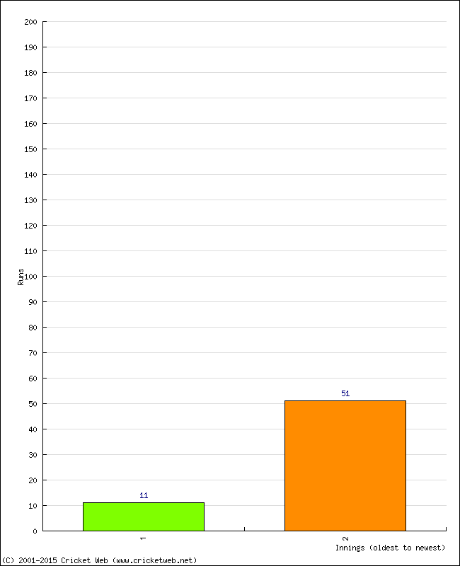 Batting Performance Innings by Innings - Home