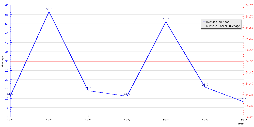 Batting Average by Year