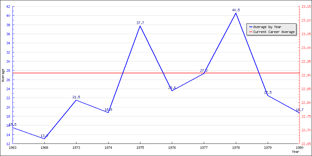 Batting Average by Year