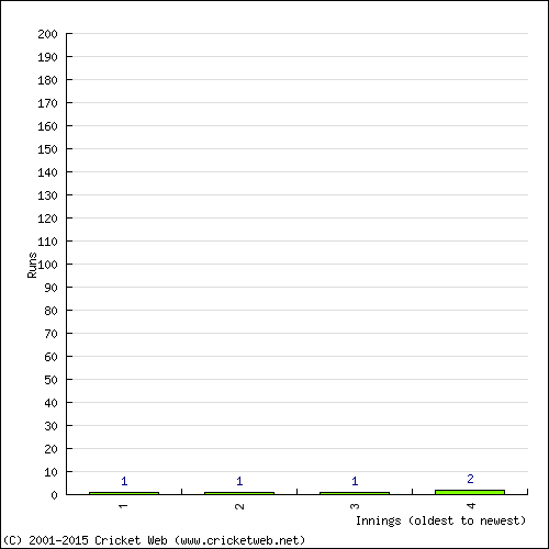 Batting Recent Scores