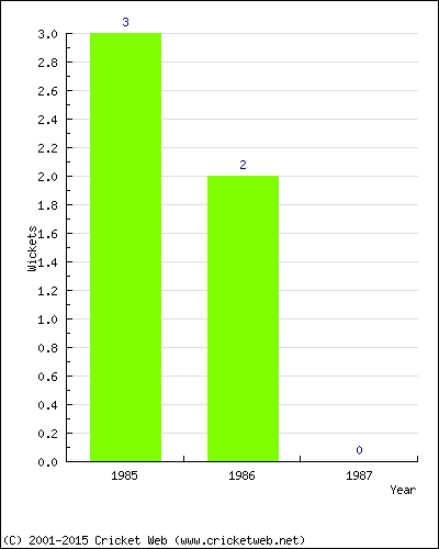 Runs by Year