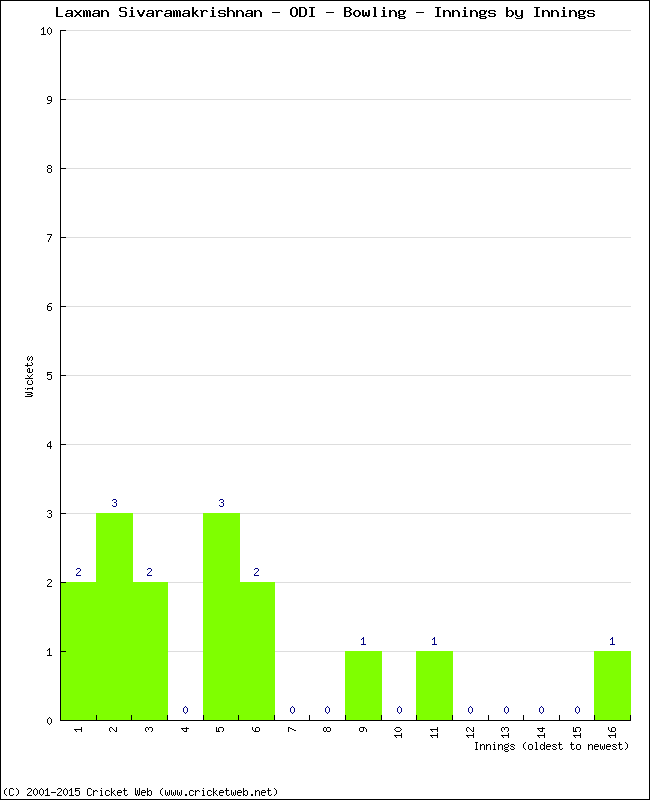 Bowling Performance Innings by Innings