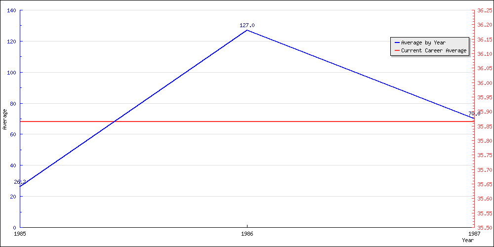 Bowling Average by Year