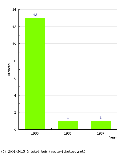 Wickets by Year