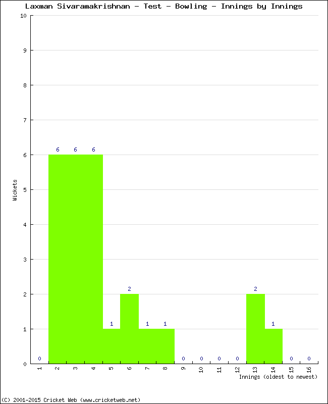 Bowling Performance Innings by Innings