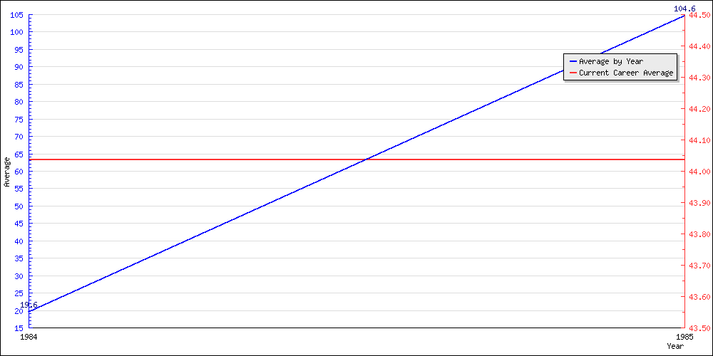 Bowling Average by Year