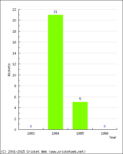 Wickets by Year