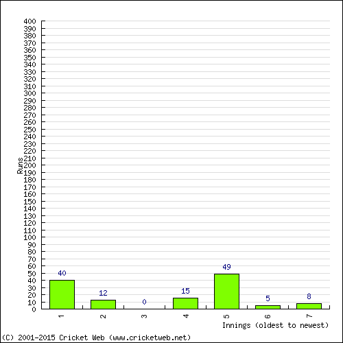 Batting Recent Scores