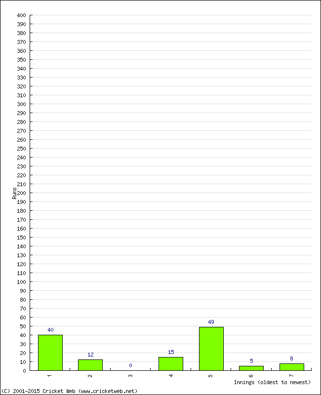 Batting Performance Innings by Innings - Away