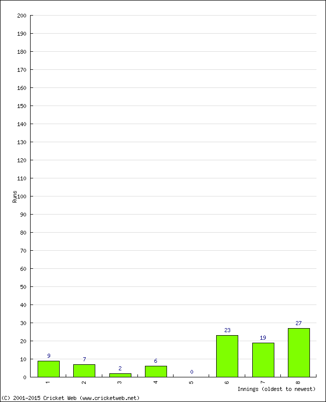 Batting Performance Innings by Innings - Home