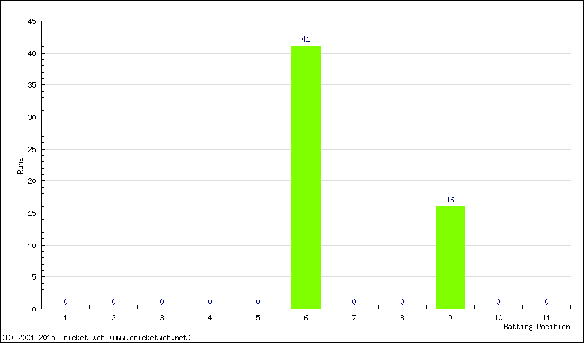 Runs by Batting Position