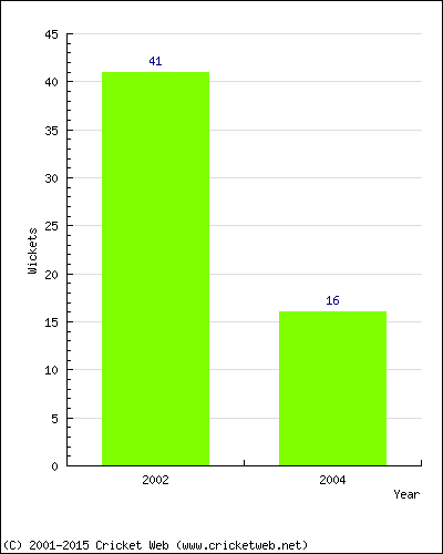 Runs by Year