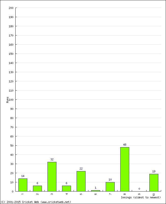 Batting Performance Innings by Innings